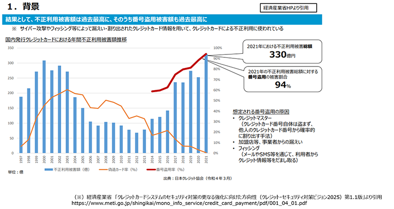 図1：クレジットカード不正利用被害額の推移