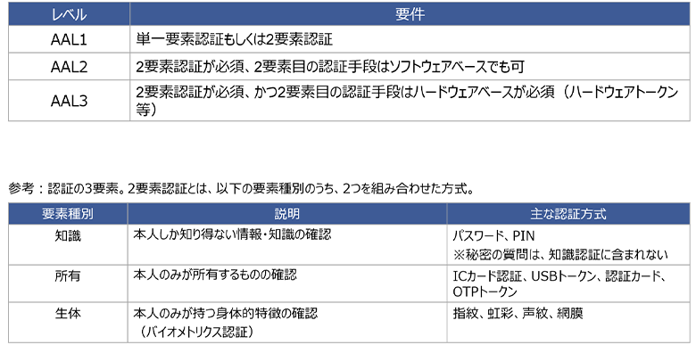 図2：NIST SP800-63B AAL