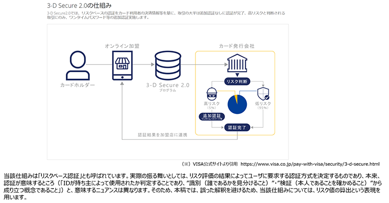 図3：EMV-3Dセキュアの仕組み