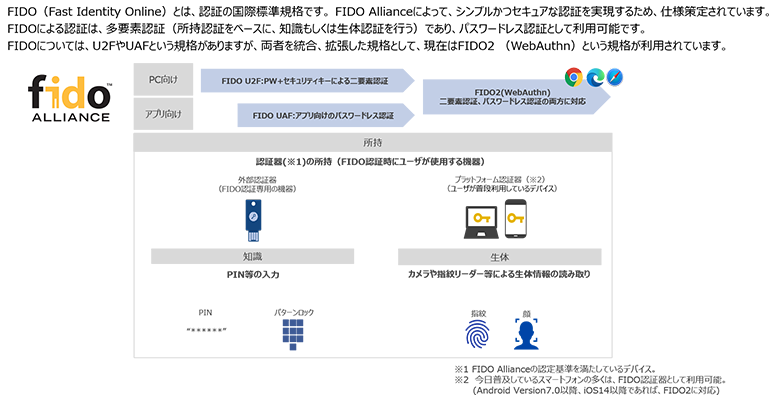 図4：FIDOとは