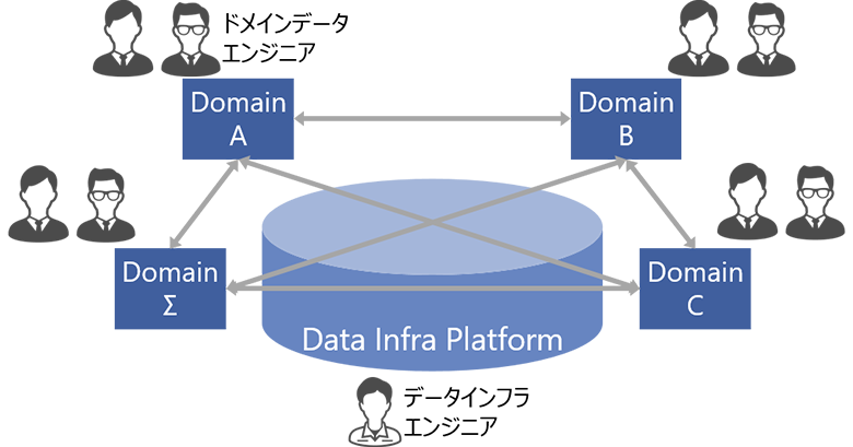 図2：データメッシュアーキテクチャ