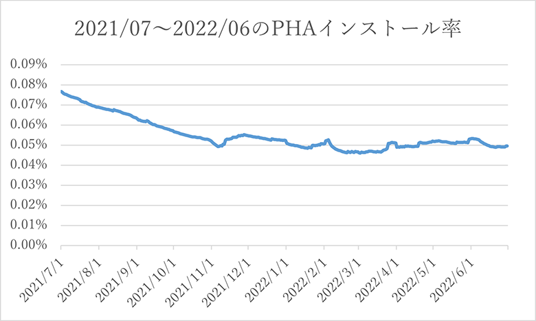 図1：2021/07～2022/06のPHAインストール率