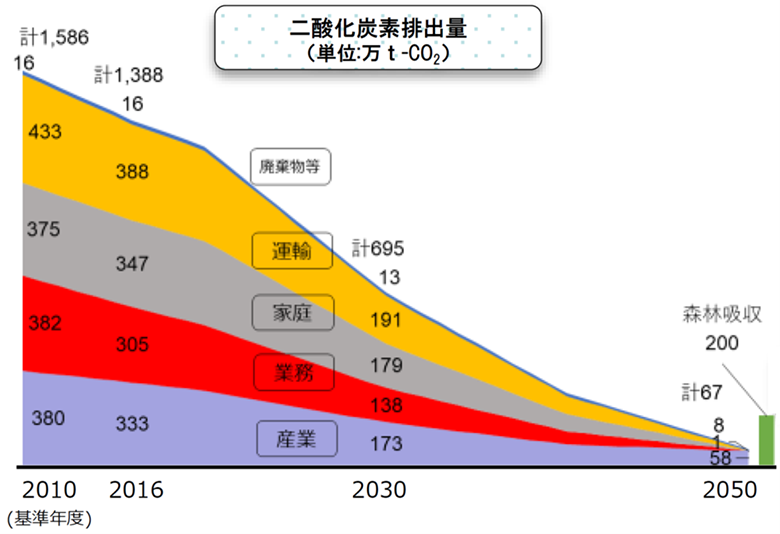図3：長野県における脱炭素計画（出典：長野県ゼロカーボン戦略【概要版】_2022年5月）