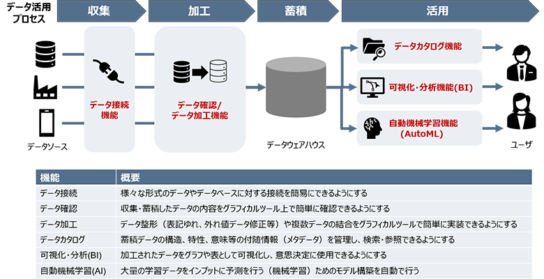図2：一般的なデータプリパレーションツール機能とデータ活用プロセスとの対応