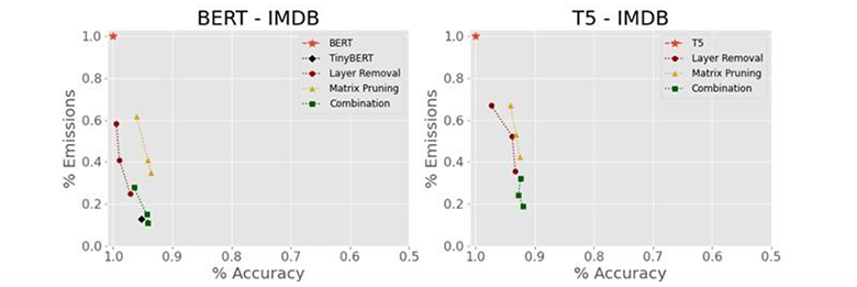 図4：IMDbデータセットにおけるBERTとT5の相対精度と相対CO2排出量
