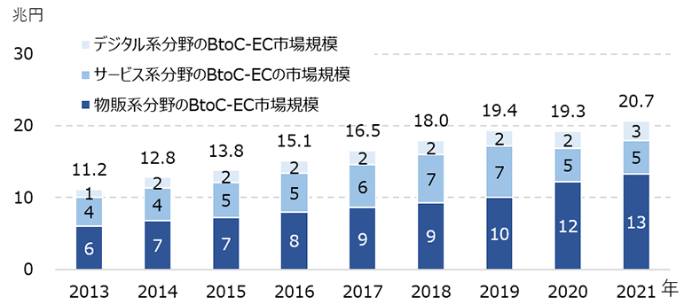 図1：国内BtoC-EC市場規模の推移 （出所）経済産業省「令和3年度電子商取引に関する市場調査」