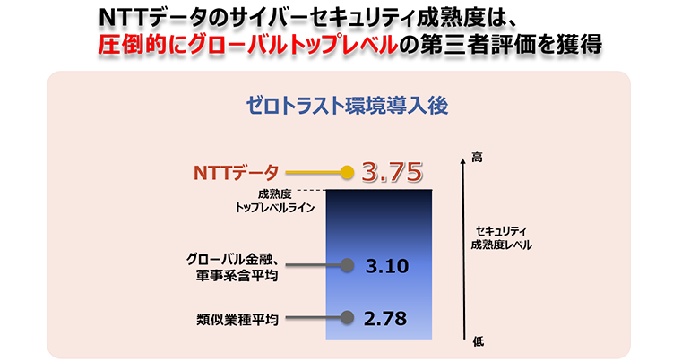 図：NTTデータのサイバーセキュリティ成熟度