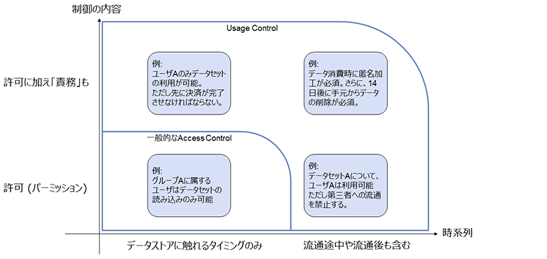 図4：アクセスコントロールとUsage Controlのポリシーの具体例