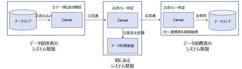 図6：Apache Camelを用いたデータ流通全体のポリシー制御アーキテクチャ例