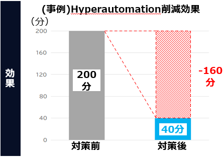 図3：（事例）Hyperautomation削減効果