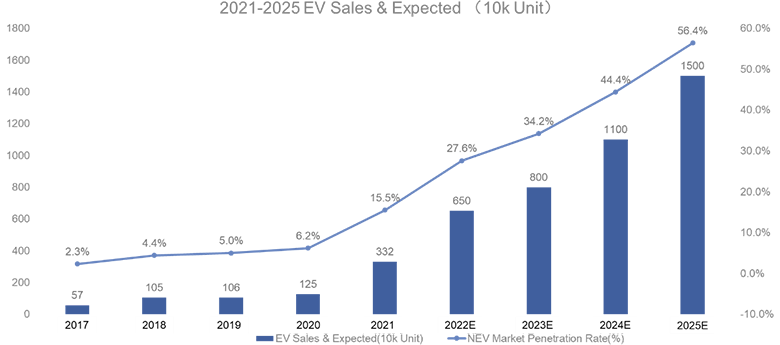 図：中国における2021-2025年のEV売上高実績と予想（2022/12/9に中国自動車工業協会が公表）