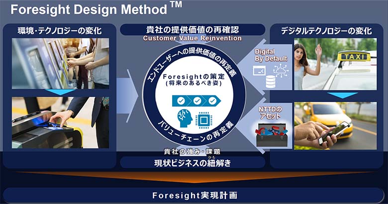 図1：「Foresight Design Method™」