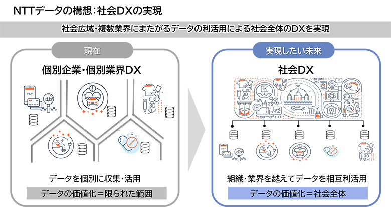 図1：NTTデータが構想する社会DXの実現