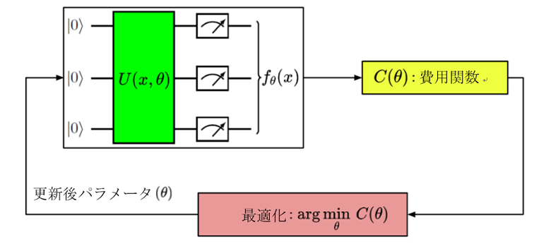 図1：変分量子アルゴリズムの概略図