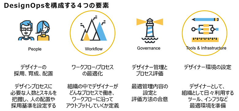 図5：DesignOpsを構成する4つの要素