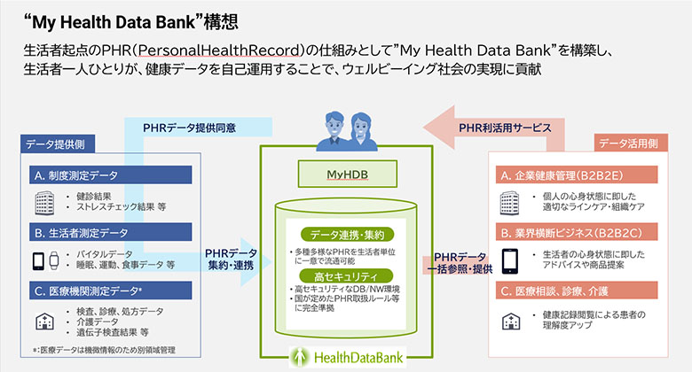 図4：NTTデータのMy Health Data Bank構想