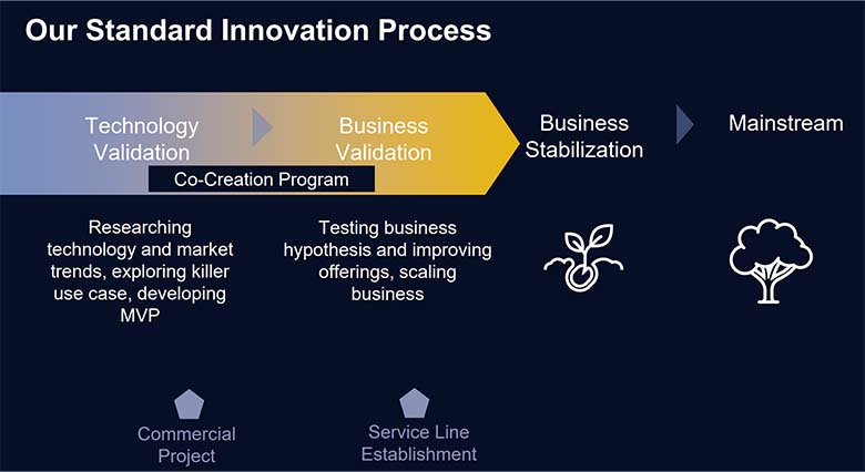 イノベーションプロセスの標準化