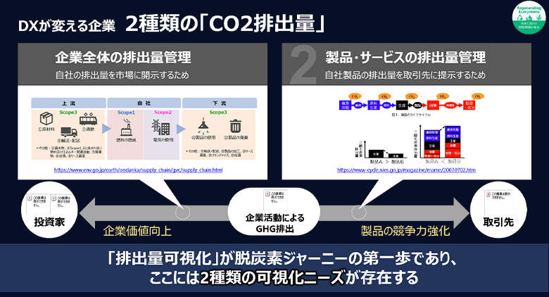 図4：「CO2排出量可視化」2つのニーズ
