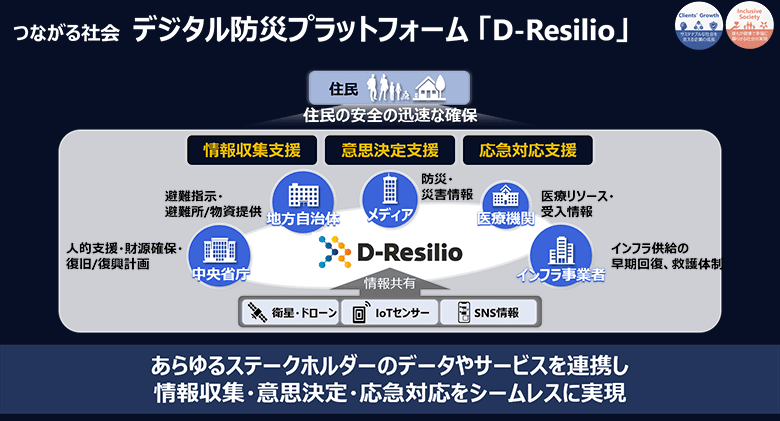 図9：デジタル防災プラットフォーム「D-Resilio」