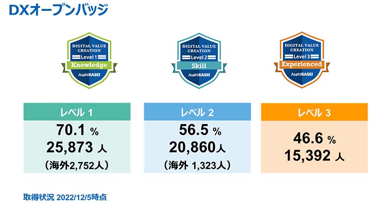 組織とビジネスを変革し、新たな価値を創造するDX人材育成 | DATA