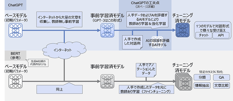 図2：ChatGPTの仕組み —全体像—