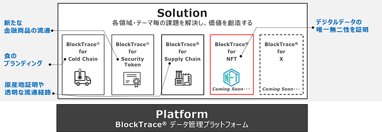 図1：BlockTrace®ソリューションラインナップ