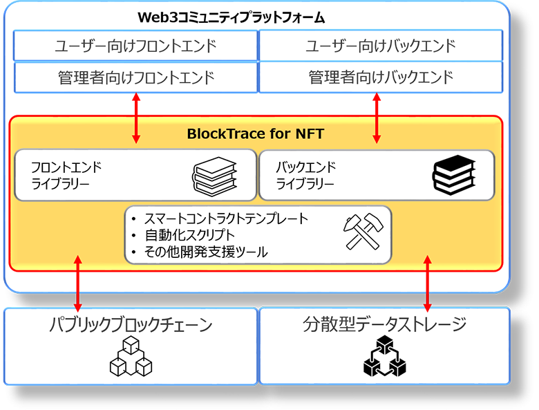 図2：Web3コミュニティプラットフォームの構成図