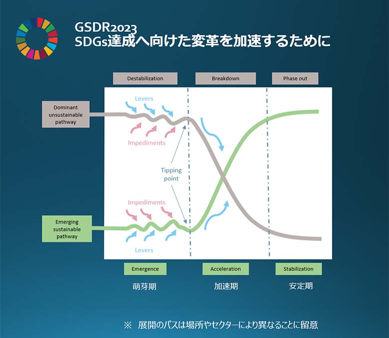 図1：SDGs達成へのポイント