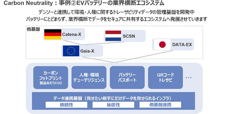 図5：NTTデータが開発を進めるEVバッテリーの業界横断エコシステム