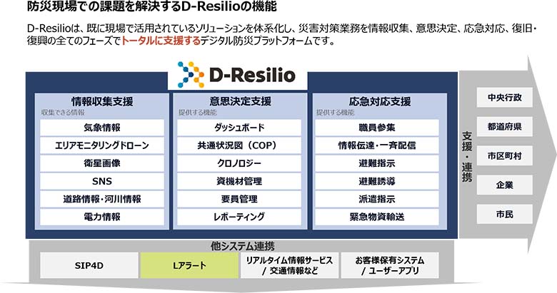 図3：災害のあらゆるフェーズをトータルに支援するD-Resilio