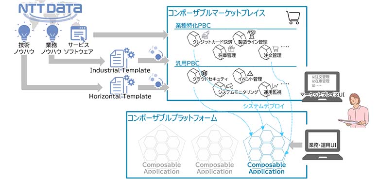 図5：NTTデータにおけるコンポーザブルアーキテクチャーの取り組み