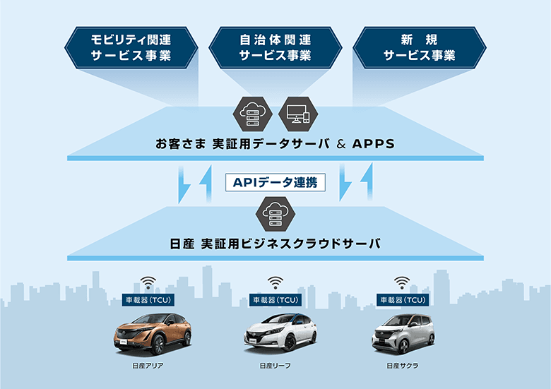 図：Nissan Biz Connect API