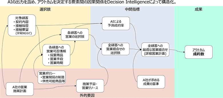図3：Decision Intelligenceによる要素の構造化例
