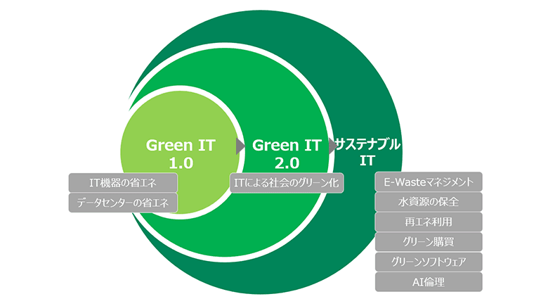 図2：グリーンITの拡大