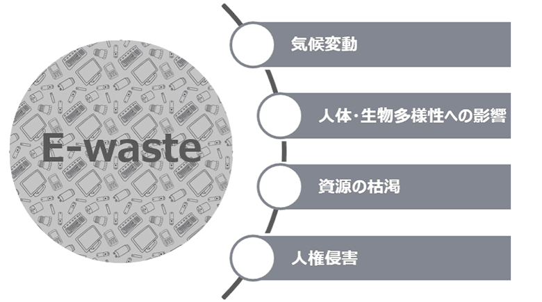 図5：E-Wasteによる環境・社会への悪影響