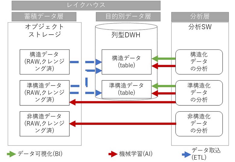 図2：オブジェクトストレージとDWH併用型（広義のレイクハウス）