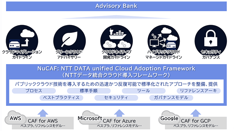 図2：Cloud Advisory Frameworkの全体像