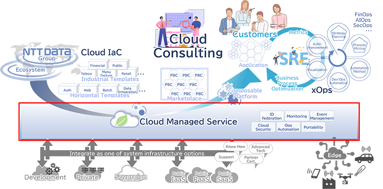 図4：Cloud Managed Serviceアセットのイメージ