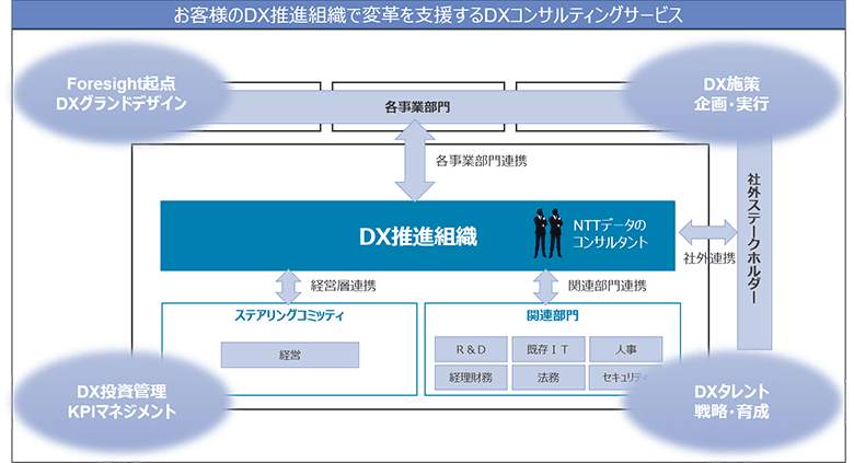 図3：DXコンサルティングサービス