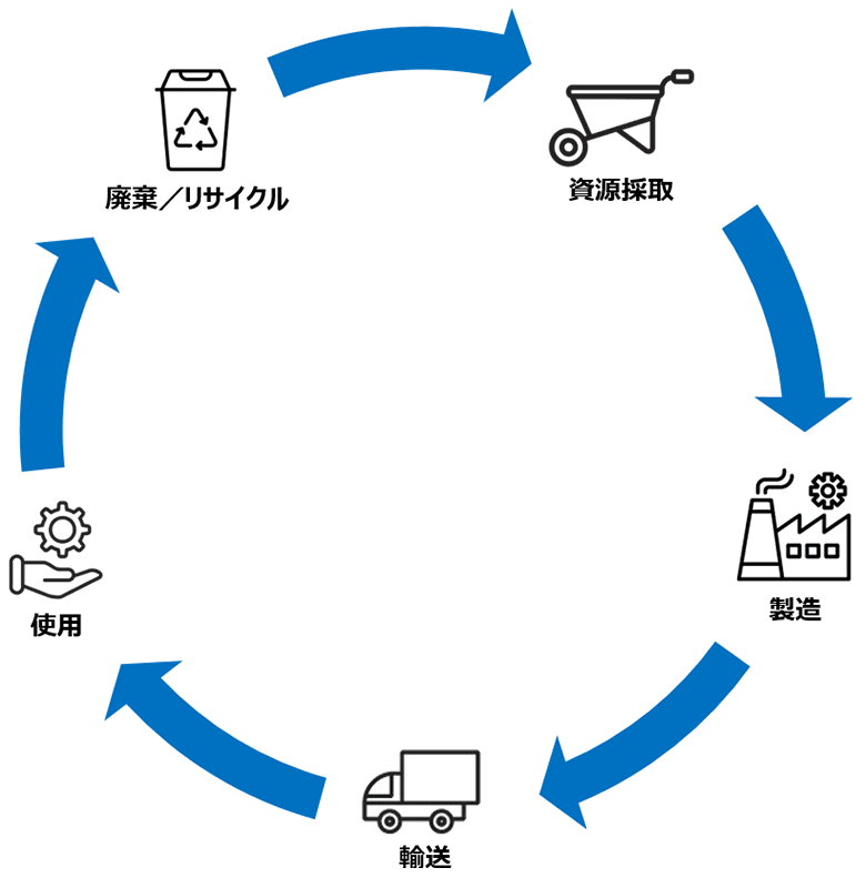 図1：製品のライフサイクル