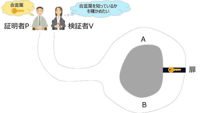 図2：洞窟の問題
