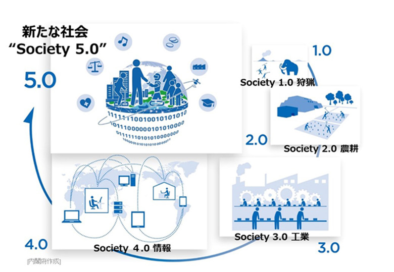 図1：Society 5.0 ※内閣府が「第5期科学技術基本計画」において提唱した未来社会のビジョン