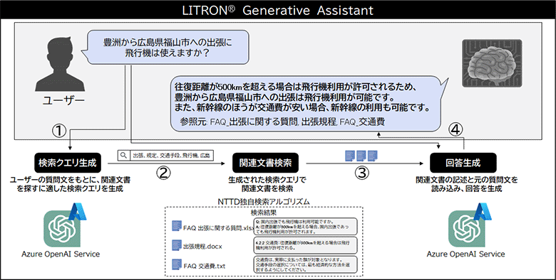 図4：「LITRON®Generative Assistant」の動作イメージ