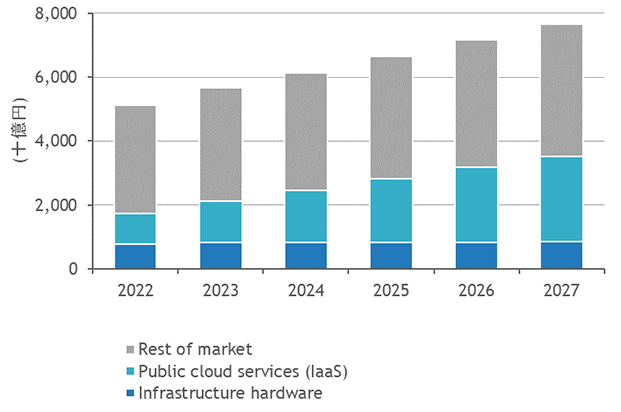 図1：国内ITインフラ市場における売上額の予測（2022年～2027年）（※1）