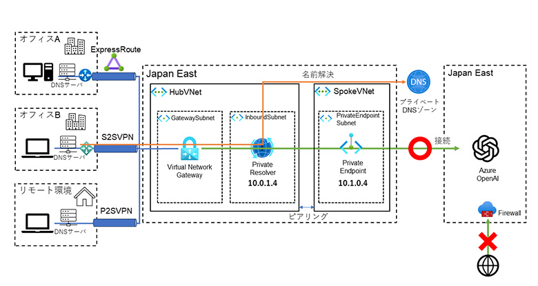 図2：閉域網環境でAzure OpenAIに接続するイメージ