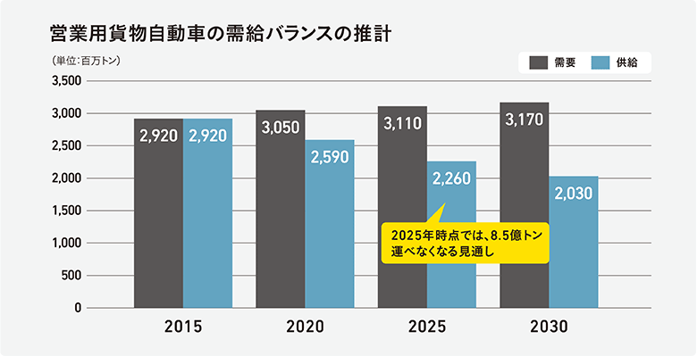 図2：日本ロジスティクスシステム協会「ロジスティクスコンセプト2030」より