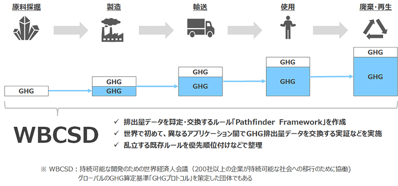 図3：WBCSD PACT Pathfinder Frameworkの特徴