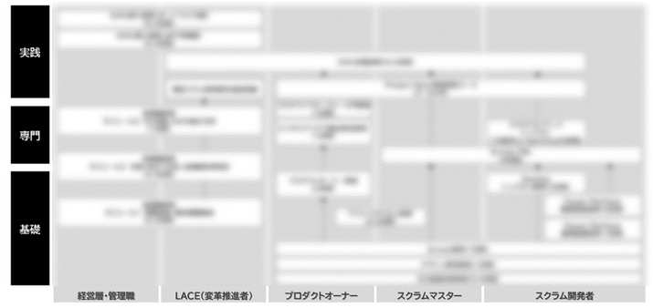 図3：Agile・DX研修