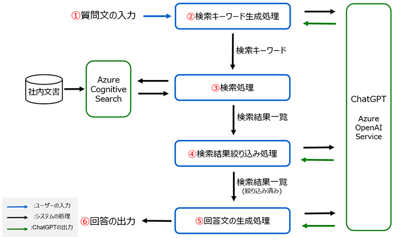 図：チャットボット導入事例のシステム概念図