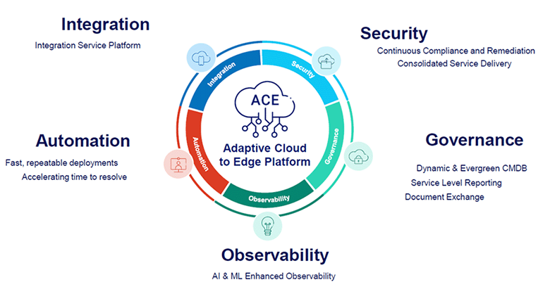 図3：NTT Ltd.社が提供するマネージドサービス：ACE（Adaptive-Cloud to Edge）